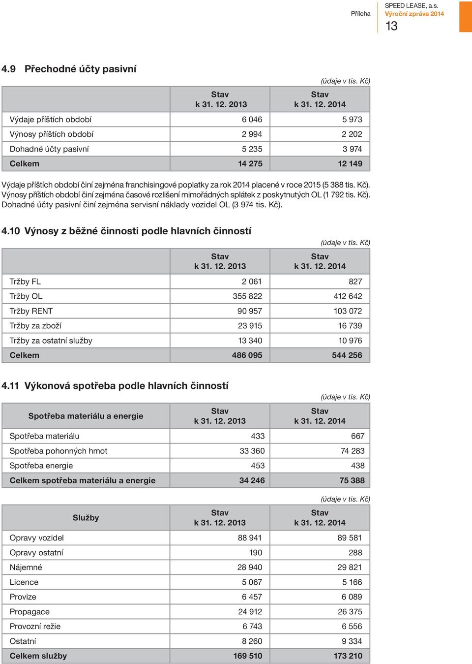 poplatky za rok 2014 placené v roce 2015 (5 388 tis. Kč). Výnosy příštích období činí zejména časové rozlišení mimořádných splátek z poskytnutých OL (1 792 tis. Kč). Dohadné účty pasivní činí zejména servisní náklady vozidel OL (3 974 tis.