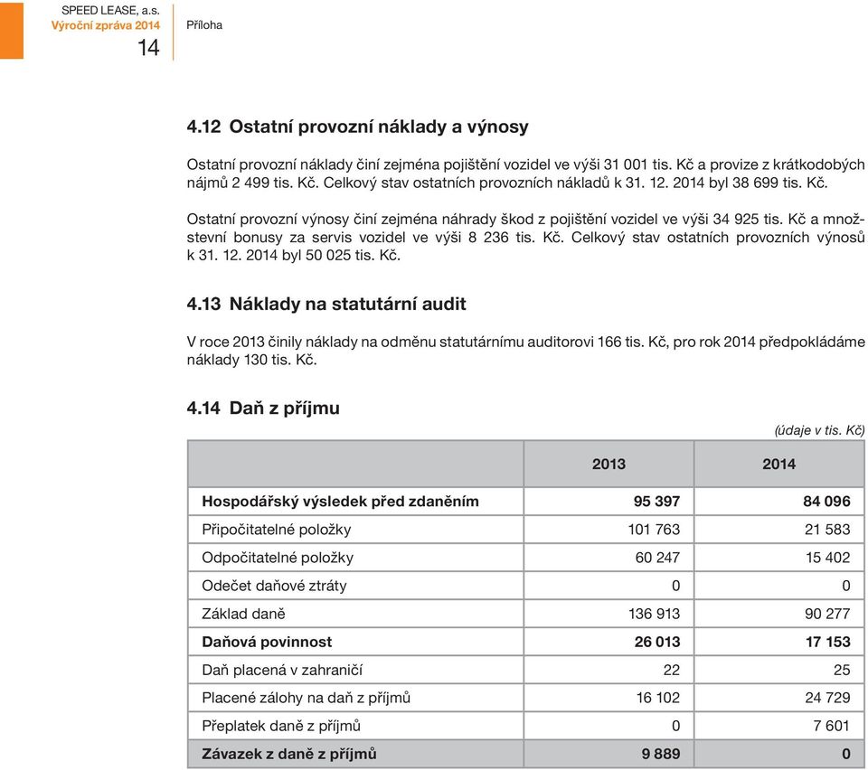 Kč a množstevní bonusy za servis vozidel ve výši 8 236 tis. Kč. Celkový stav ostatních provozních výnosů byl 50 025 tis. Kč. 4.