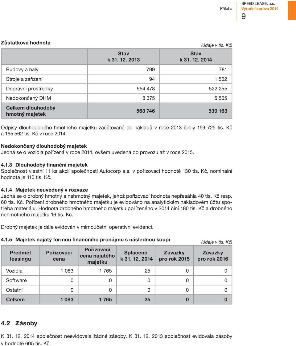 dlouhodobého hmotného majetku zaúčtované do nákladů v roce 2013 činily 159 725 tis. Kč a 165 562 tis. Kč v roce 2014.