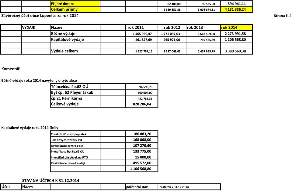 787,16 2 537 068,03 2 457 995,79 3 380 560,38 Komentář Běžné výdaje roku 2014 navýšeny o tyto akce Tělocvična čp.62 OÚ 94 595,73 Byt čp. 62 Pleyer Jakub 300 904,00 čp.