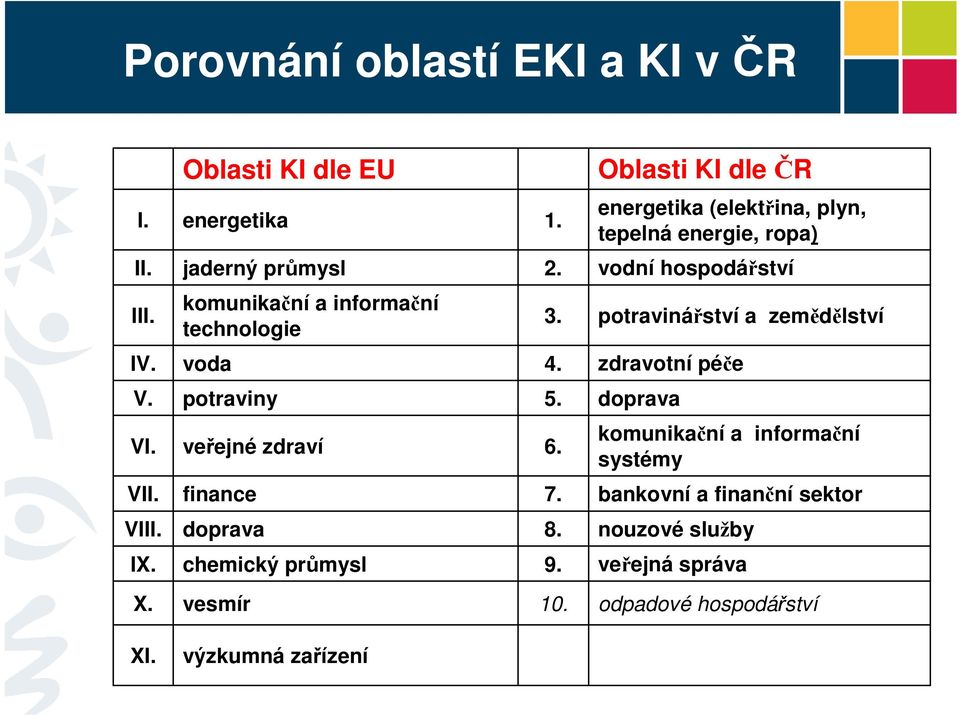 komunikační a informační technologie 3. potravinářství a zemědělství IV. voda 4. zdravotní péče V. potraviny 5. doprava VI.