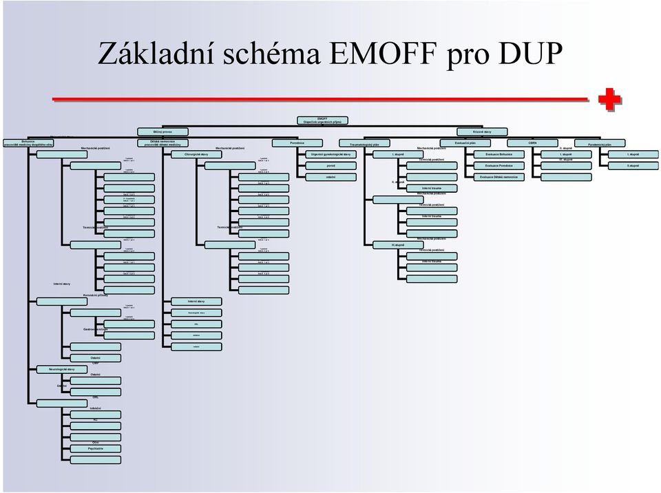 stupně Evakuace Bohunice I. stupně I. stupně Termická postižení III. stupně porod Evakuace Porodnice II.stupně ostatní Evakuace Dětská nemocnice 2 5 pacientů II.