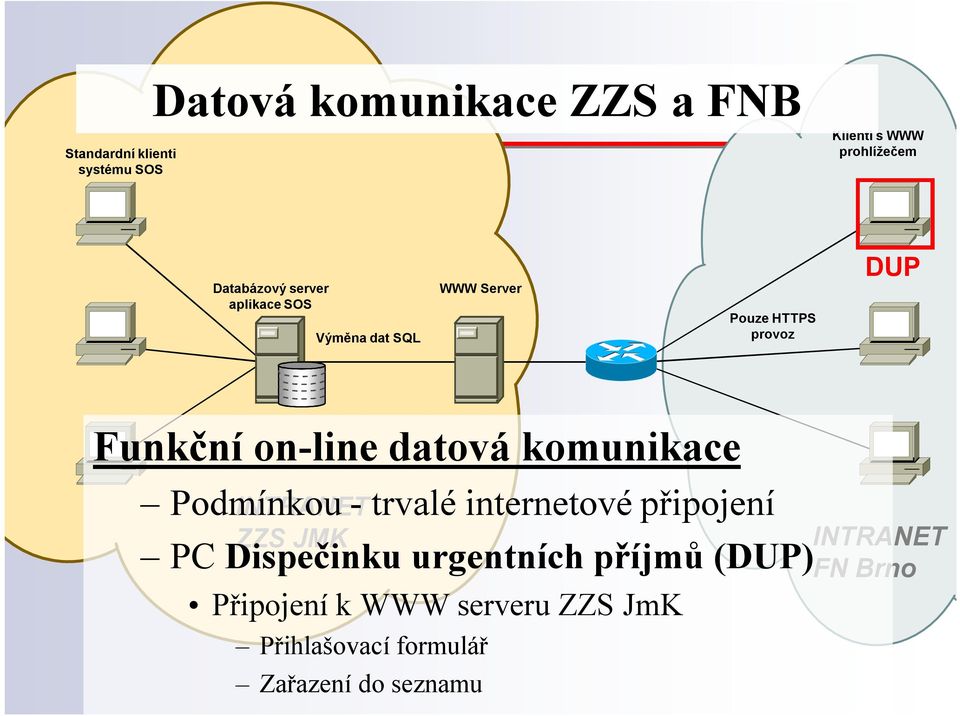 komunikace Podmínkou -trvalé internetové připojení INTRANET ZZS JMK PC Dispečinku urgentních
