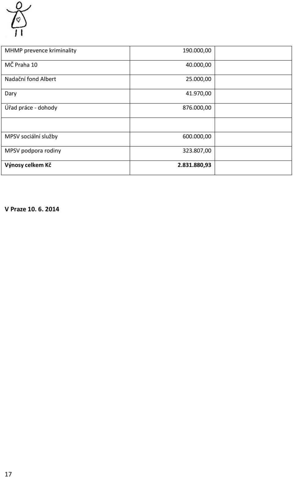 970,00 Úřad práce - dohody 876.000,00 MPSV sociální služby 600.