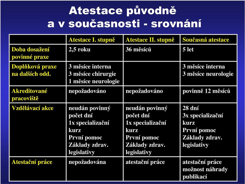 3 měsíce interna 3 měsíce chirurgie 1 měsíce neurologie 3 měsíce interna 3 měsíce neurologie Akreditované pracoviště nepožadováno nepožadováno povinně 12 měsíců Vzdělávací