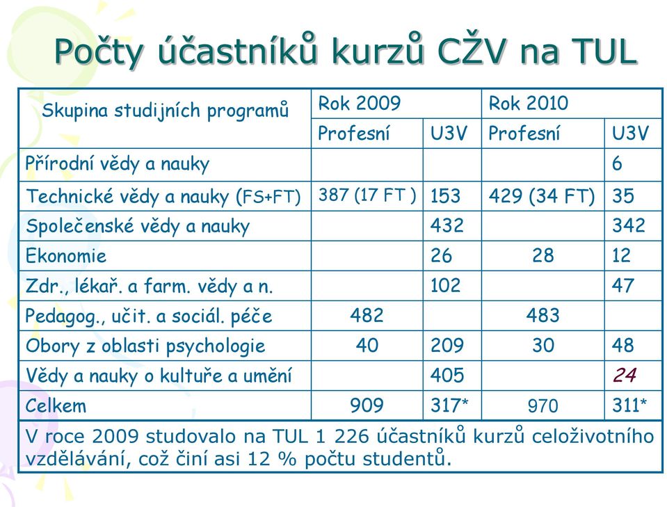 vědy a n. 102 47 Pedagog., učit. a sociál.