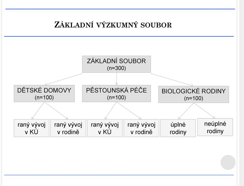 BIOLOGICKÉ RODINY (n=100) raný vývoj v KÚ raný vývoj v