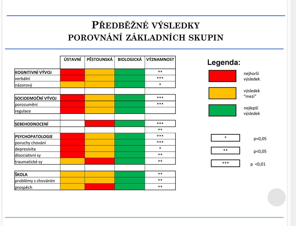 výsledek "mezi" nejlepší výsledek SEBEHODNOCENÍ *** ** PSYCHOPATOLOGIE *** poruchy chování *** depresivita