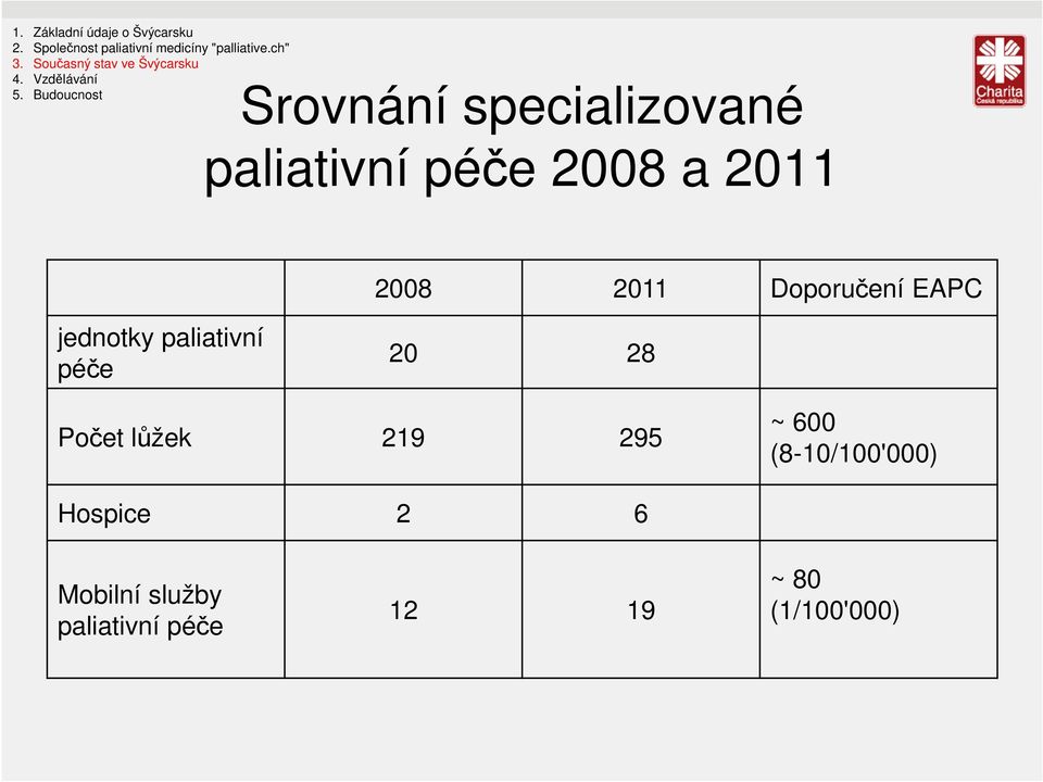 28 Počet lůžek 219 295 ~ 600 (8-10/100'000) Hospice 2