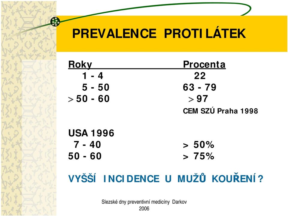 1996 7-40 > 50% 50-60 > 75% CEM SZÚ