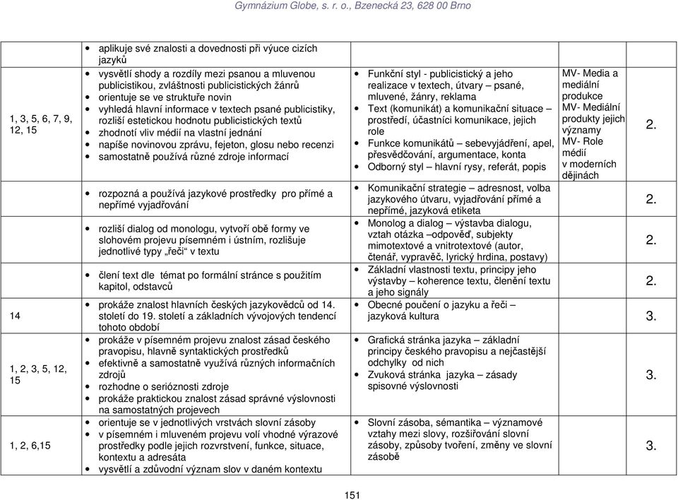 napíše novinovou zprávu, fejeton, glosu nebo recenzi samostatně používá různé zdroje informací rozpozná a používá jazykové prostředky pro přímé a nepřímé vyjadřování rozliší dialog od monologu,