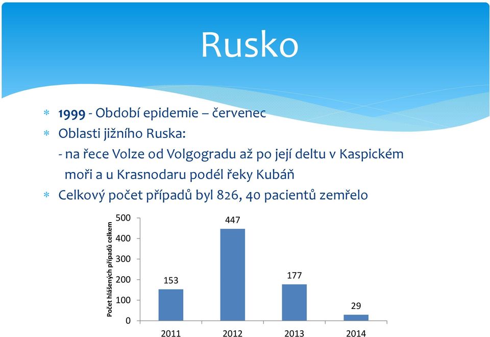 Kubáň Celkový počet případů byl 826, 40 pacientů zemřelo Počet hlášený