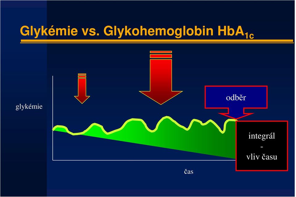 HbA 1c glykémie