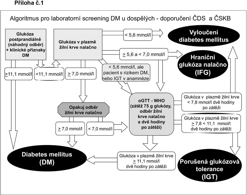 <11,1 mmol/l > 7,0 mmol/l < 5,6 mmol/l > 5,6 a < 7,0 mmol/l < 5,6 mmol/l, ale pacient s rizikem DM, nebo IGT v anamnéze Vylou ení diabetes mellitus Hrani ní glukóza nala no (IFG) Opakuj odb