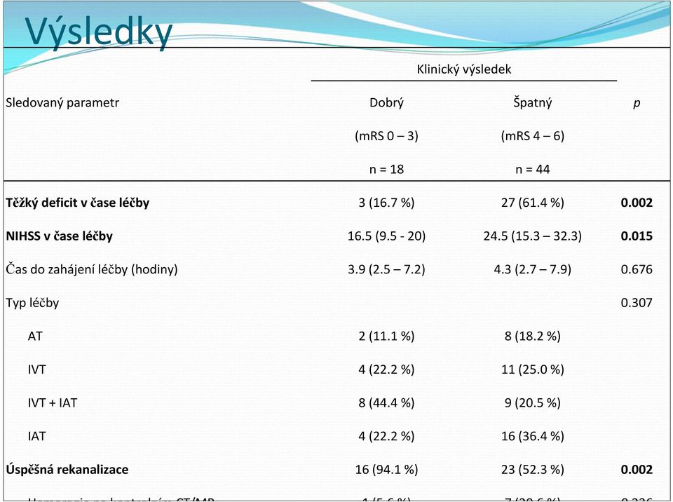 015 Čas do zahájení léčby (hodiny) 3.9 (2.5 7.2) 4.3 (2.7 7.9) 0.676 Typ léčby 0.307 AT 2 (11.1 %) 8 (18.