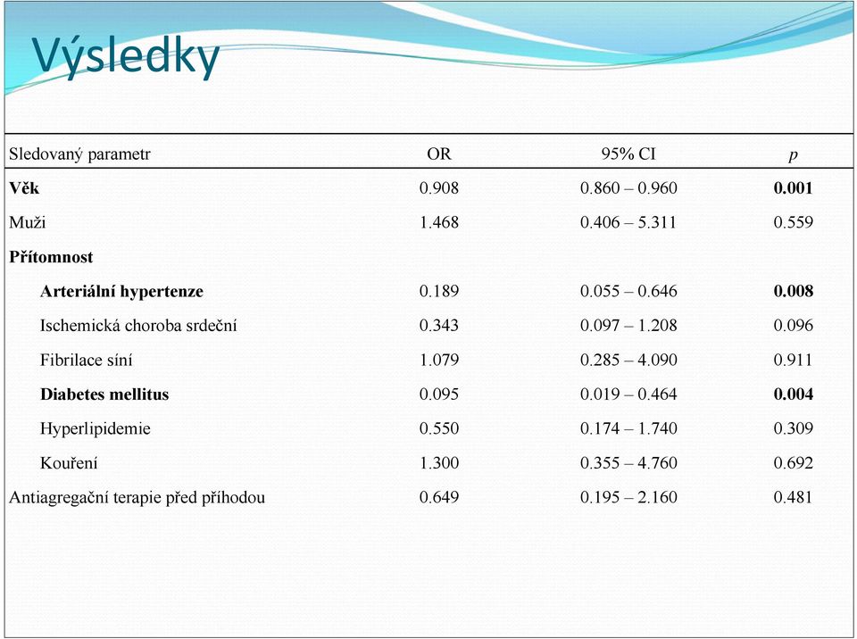 208 0.096 Fibrilace síní 1.079 0.285 4.090 0.911 Diabetes mellitus 0.095 0.019 0.464 0.