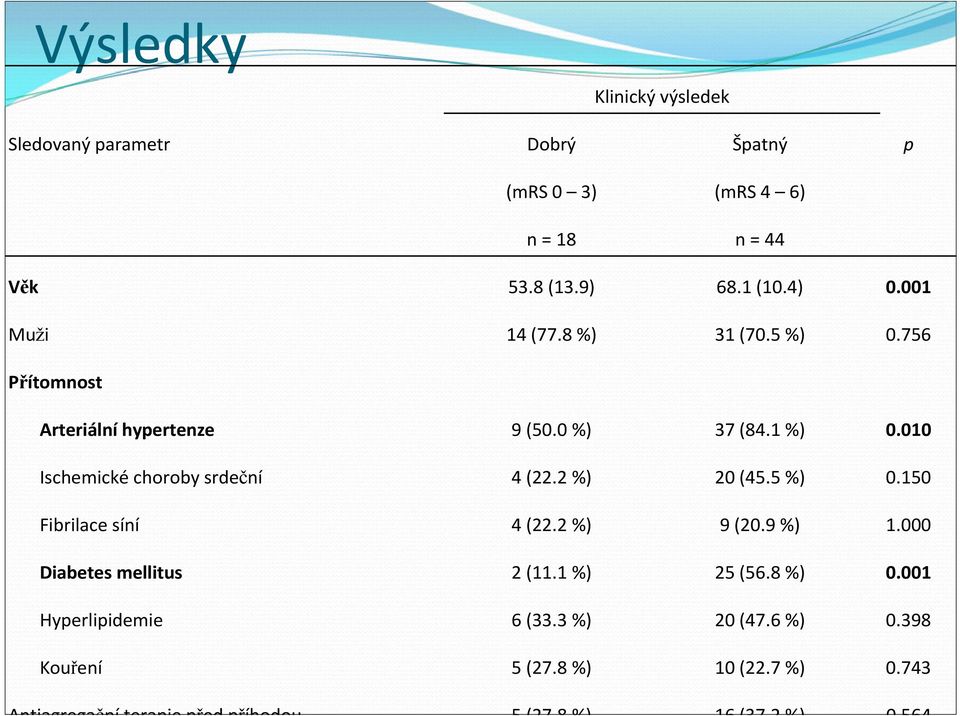 1 %) 0.010 Ischemické choroby srdeční 4 (22.2 %) 20 (45.5 %) 0.150 Fibrilace síní 4 (22.2 %) 9 (20.9 %) 1.