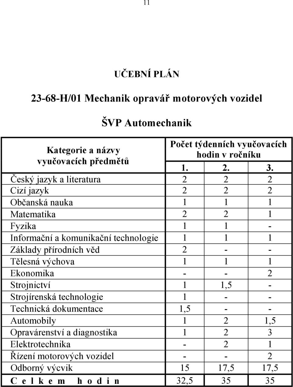 Český jazyk a literatura 2 2 2 Cizí jazyk 2 2 2 Občanská nauka 1 1 1 Matematika 2 2 1 Fyzika 1 1 - Informační a komunikační technologie 1 1 1 Základy