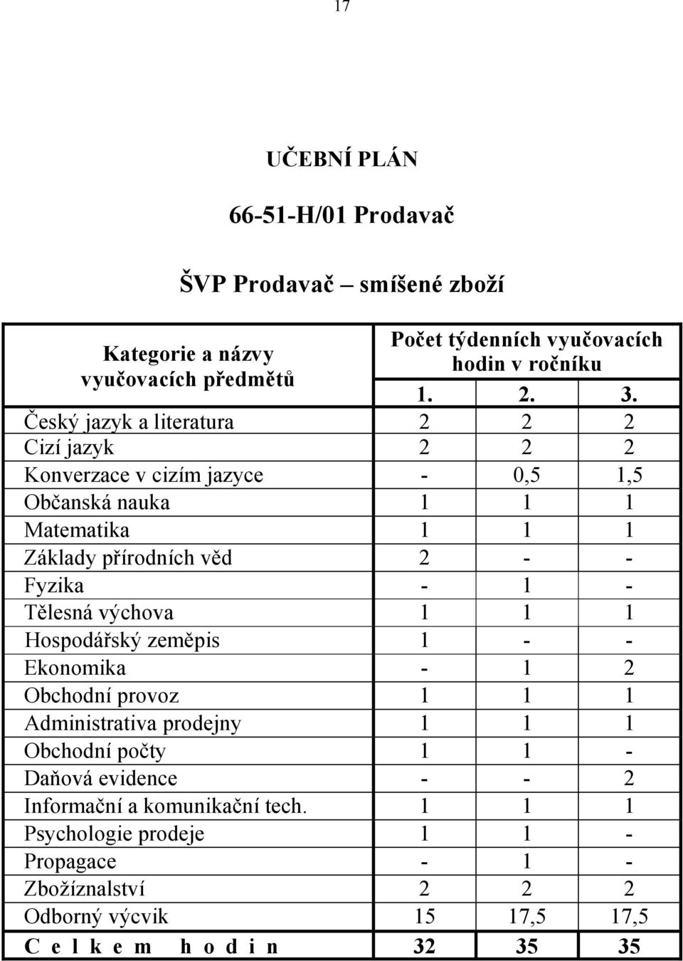 1 - Tělesná výchova 1 1 1 Hospodářský zeměpis 1 - - Ekonomika - 1 2 Obchodní provoz 1 1 1 Administrativa prodejny 1 1 1 Obchodní počty 1 1 - Daňová evidence -