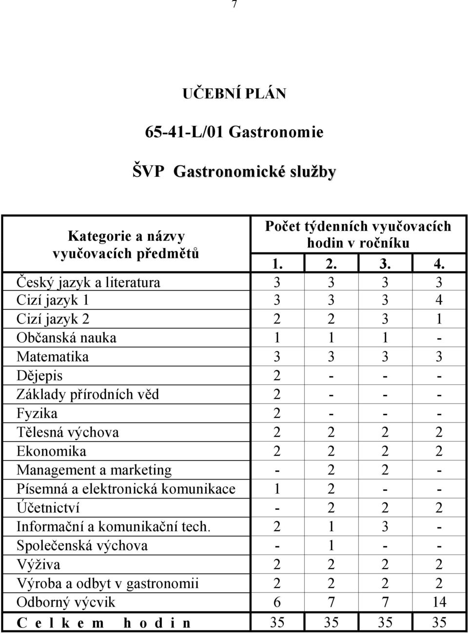 - Fyzika 2 - - - Tělesná výchova 2 2 2 2 Ekonomika 2 2 2 2 Management a marketing - 2 2 - Písemná a elektronická komunikace 1 2 - - Účetnictví - 2 2 2 Informační