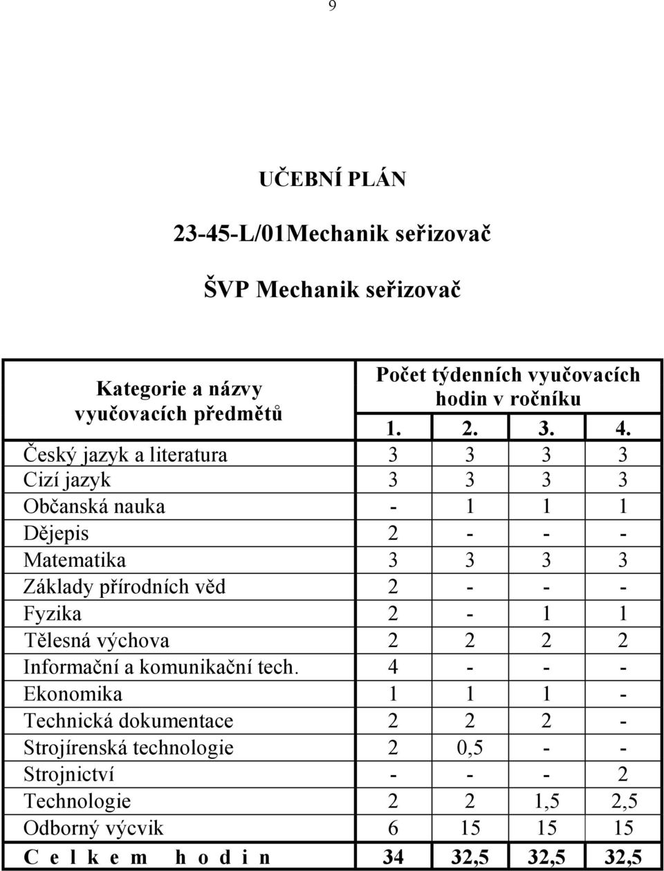 Český jazyk a literatura 3 3 3 3 Cizí jazyk 3 3 3 3 Občanská nauka - 1 1 1 Dějepis 2 - - - Matematika 3 3 3 3 Základy přírodních věd 2 - - -