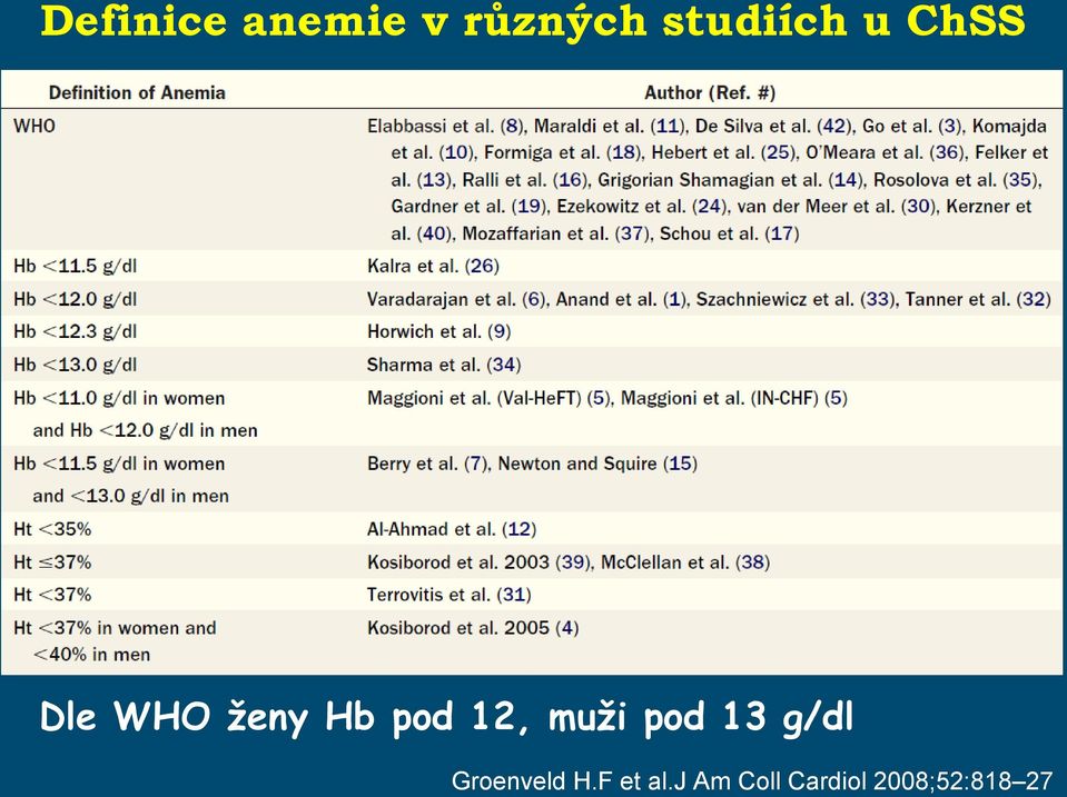 pod 12, muži pod 13 g/dl