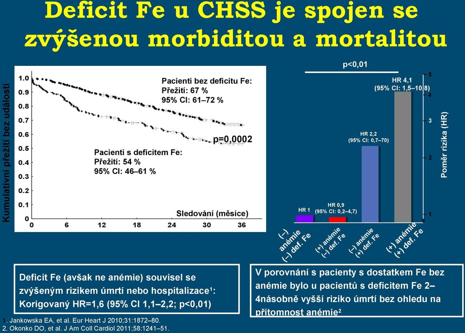 2 Sledování (měsíce) 0 6 12 18 24 30 36 Deficit Fe (avšak ne anémie) souvisel se zvýšeným rizikem úmrtí nebo hospitalizace 1: Korigovaný HR=1,6 (95% CI 1,1 2,2; p<0,01) 1. Jankowska EA, et al.