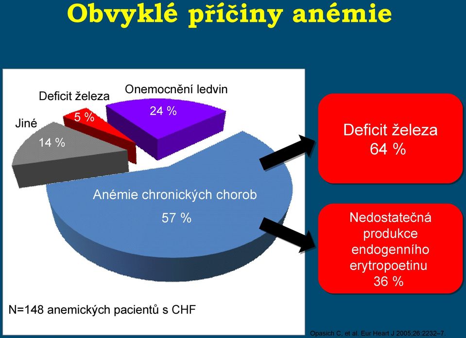 produkce produkce endogenního endogenního erytropoetinu erytropoetinu 36 36