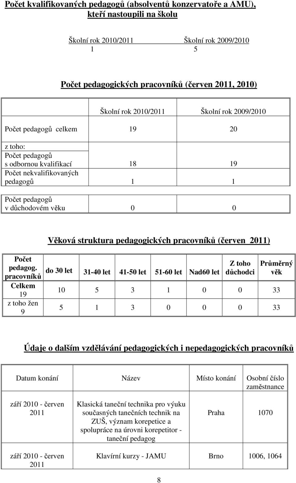 struktura pedagogických pracovníků (červen 2011) Počet pedagog.