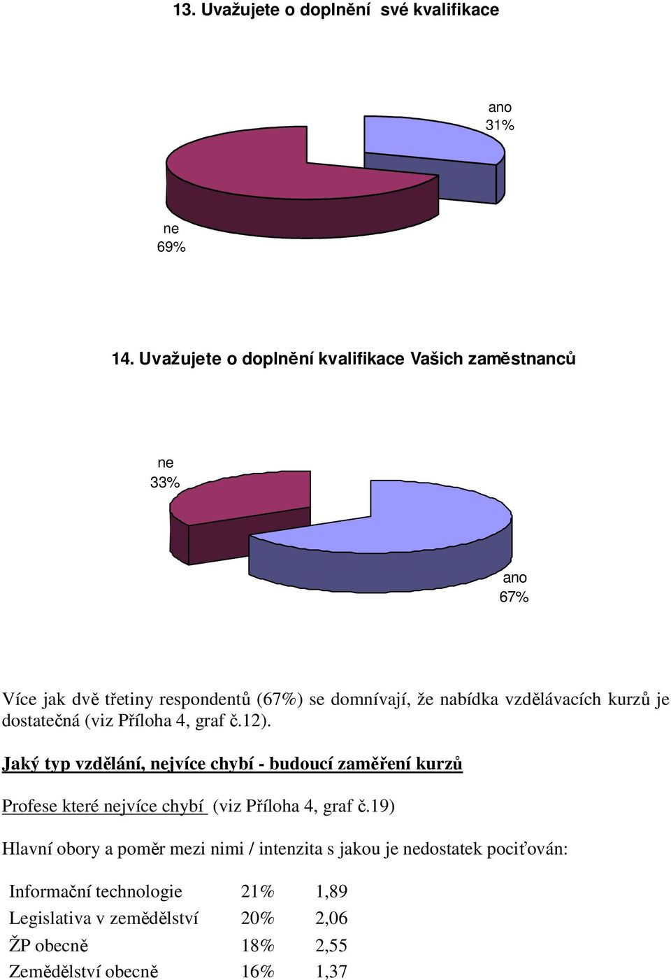 vzdělávacích kurzů je dostatečná (viz Příloha 4, graf č.12).