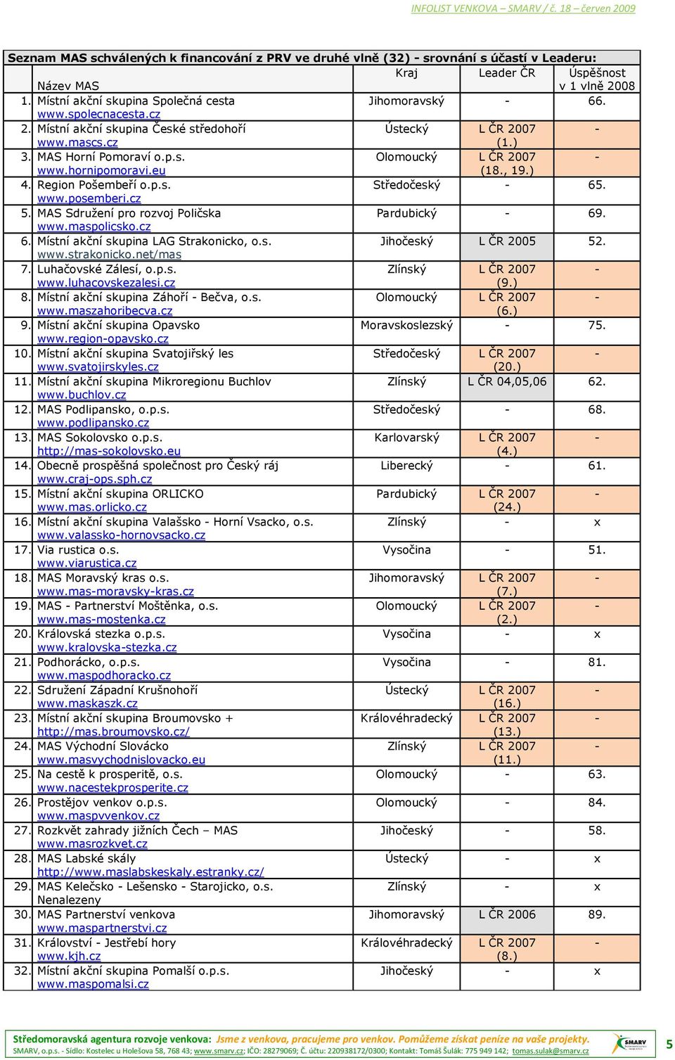 Region Pošembeří o.p.s. Středočeský - 65. www.posemberi.cz 5. MAS Sdružení pro rozvoj Poličska Pardubický - 69. www.maspolicsko.cz 6. Místní akční skupina LAG Strakonicko, o.s. Jihočeský L ČR 2005 52.