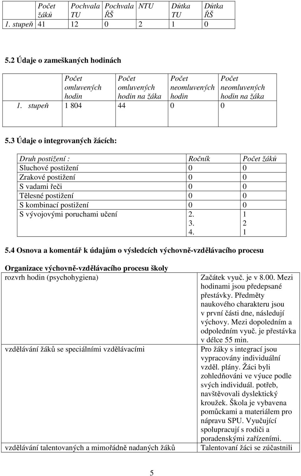 3 Údaje o integrovaných žácích: Druh postižení : Ročník Počet žáků Sluchové postižení 0 0 Zrakové postižení 0 0 S vadami řeči 0 0 Tělesné postižení 0 0 S kombinací postižení 0 0 S vývojovými