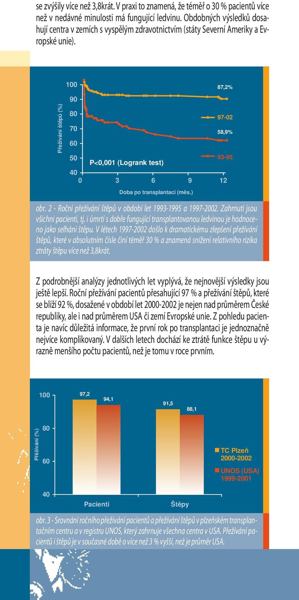 Přežívání štěpů (%) 50 93-95 P<0,001 (Logrank test) 0 3 6 9 12 Doba po transplantaci (měs.) 87,2% 58,9% obr. 2 - Roční přežívání štěpů v období let 1993-1995 a 1997-2002.