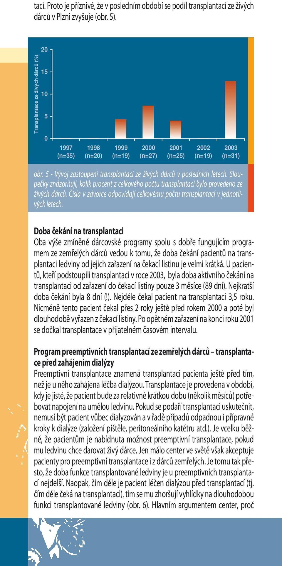 Sloupečky znázorňují, kolik procent z celkového počtu transplantací bylo provedeno ze živých dárců. Čísla v závorce odpovídají celkovému počtu transplantací v jednotlivých letech.