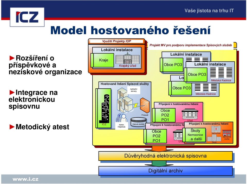 příspěvkové a neziskové organizace