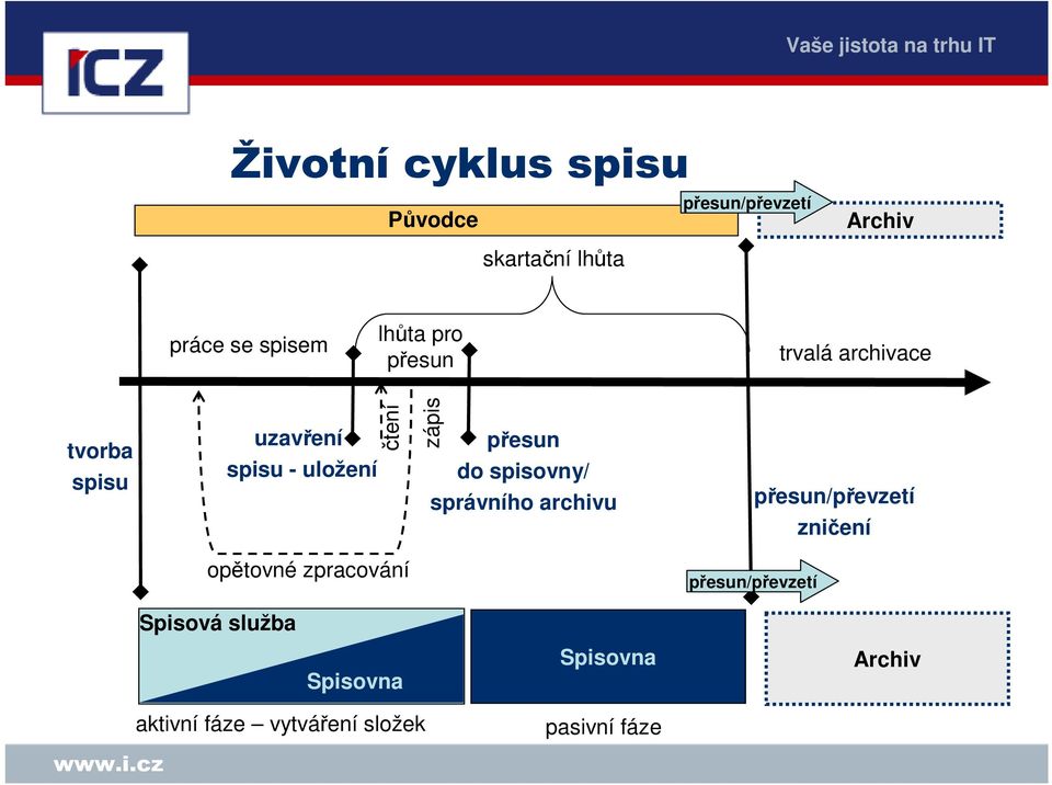 přesun do spisovny/ správního archivu přesun/převzetí zničení opětovné zpracování