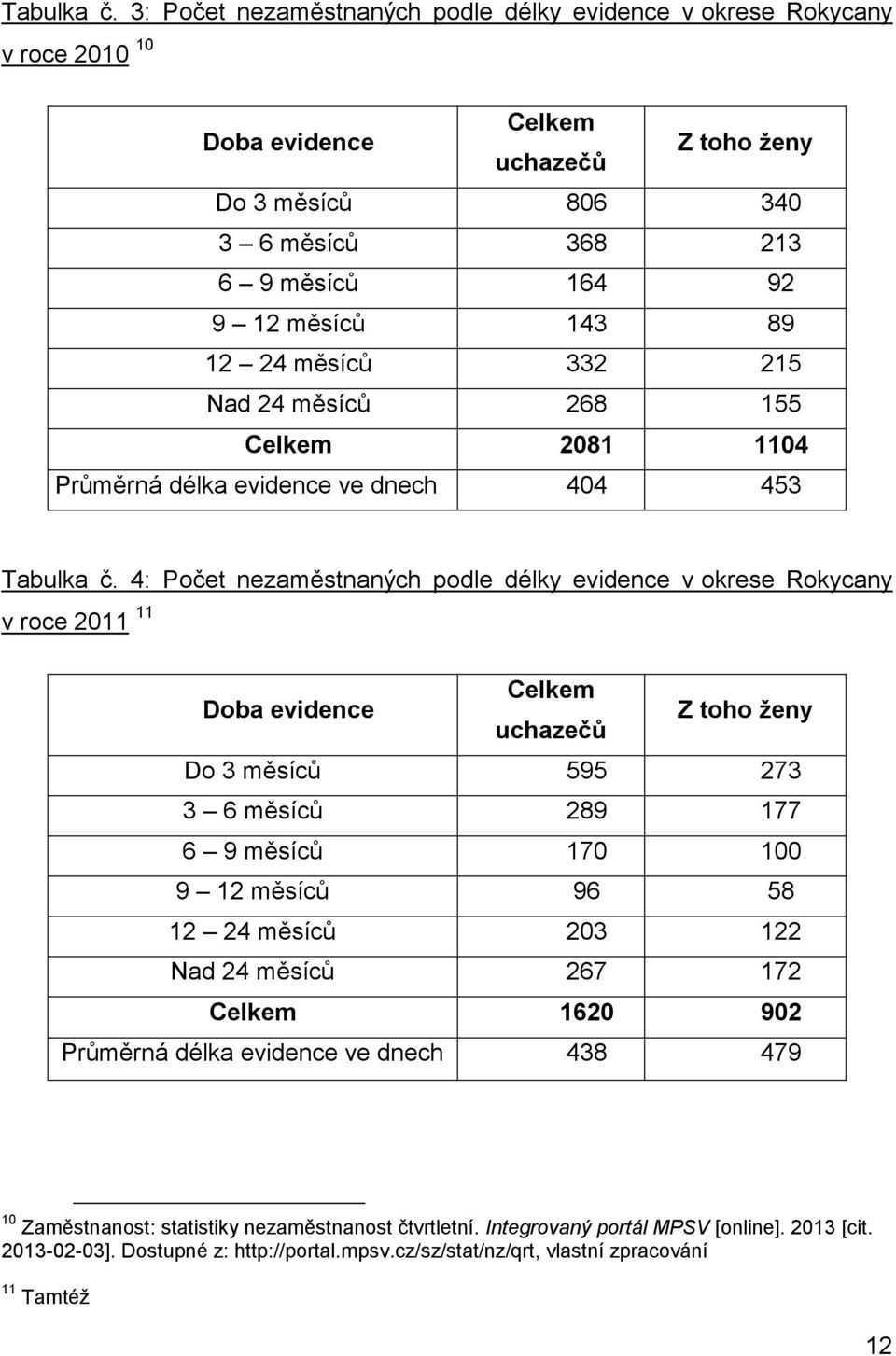 24 měsíců 332 215 Nad 24 měsíců 268 155 Celkem 2081 1104 Průměrná délka evidence ve dnech 404 453  4: Počet nezaměstnaných podle délky evidence v okrese Rokycany v roce 2011 11 Doba evidence Celkem