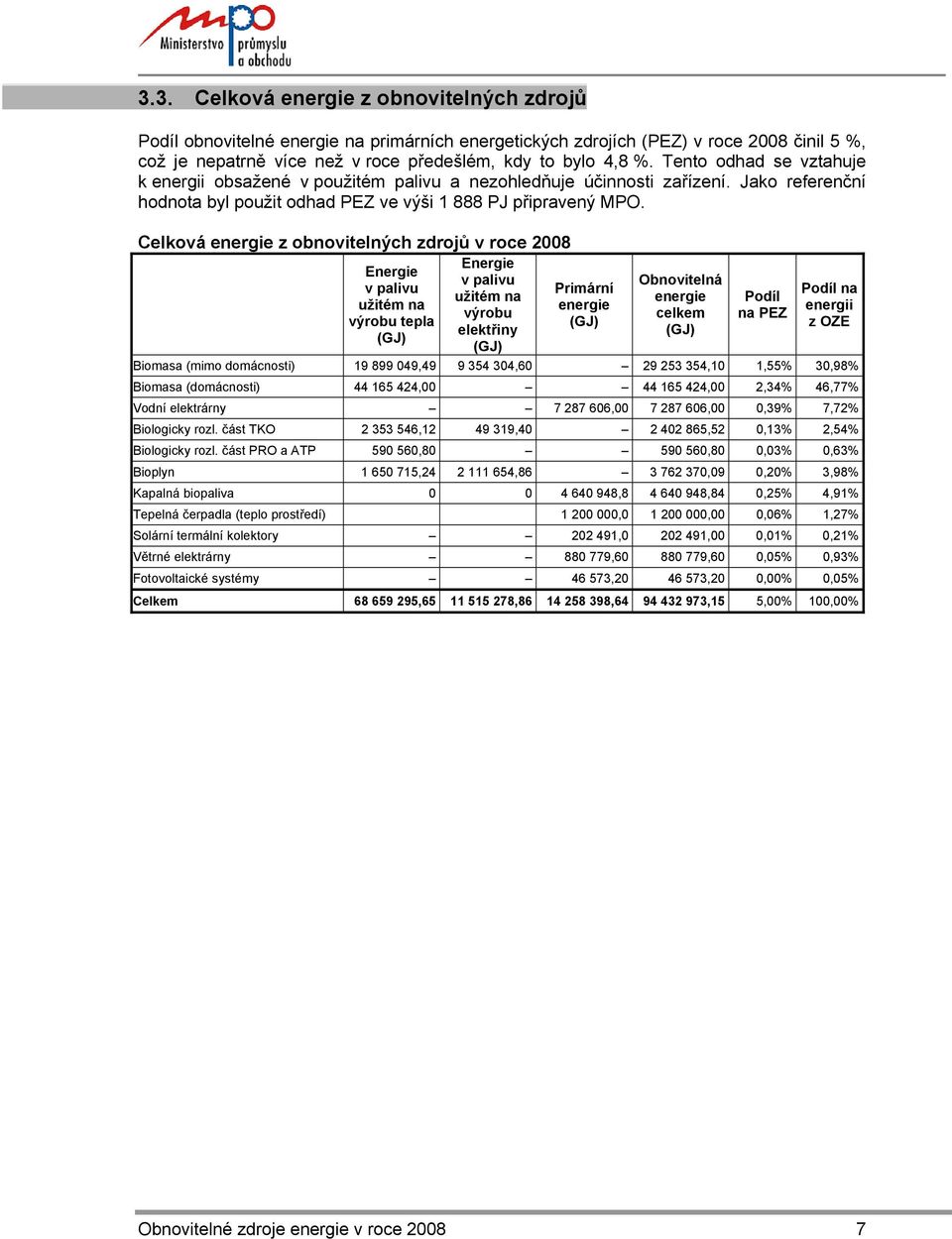 Celková energie z obnovitelných zdrojů v roce 2008 Energie Energie v palivu v palivu Primární užitém na užitém na energie výrobu výrobu tepla (GJ) elektřiny (GJ) (GJ) Obnovitelná energie celkem (GJ)
