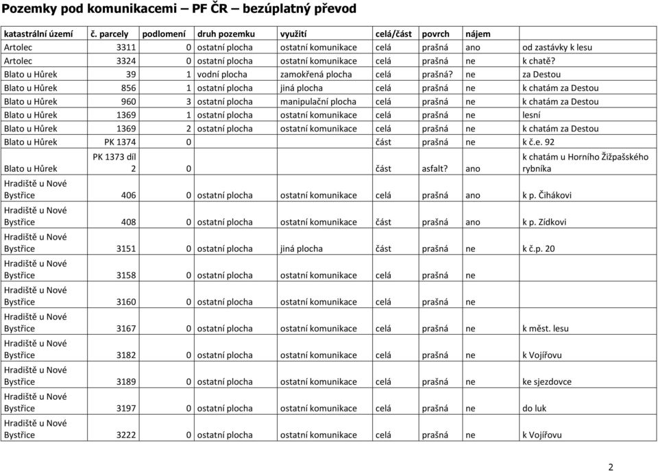 prašná ne k chatě? Blato u Hůrek 39 1 vodní plocha zamokřená plocha celá prašná?