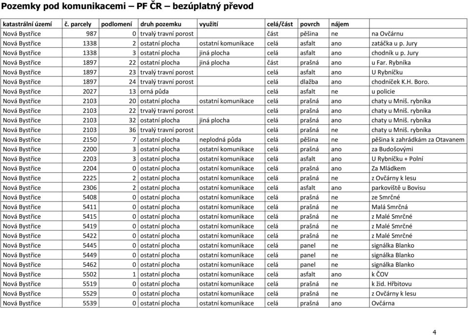 zatáčka u p. Jury Nová Bystřice 1338 3 ostatní plocha jiná plocha celá asfalt ano chodník u p. Jury Nová Bystřice 1897 22 ostatní plocha jiná plocha část prašná ano u Far.