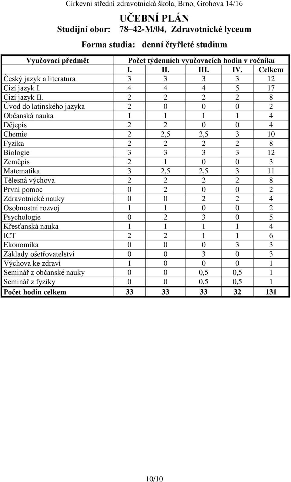 2 2 2 2 8 Úvod do latinského jazyka 2 0 0 0 2 Občanská nauka 1 1 1 1 4 Dějepis 2 2 0 0 4 Chemie 2 2,5 2,5 3 10 Fyzika 2 2 2 2 8 Biologie 3 3 3 3 12 Zeměpis 2 1 0 0 3 Matematika 3 2,5 2,5 3 11 Tělesná