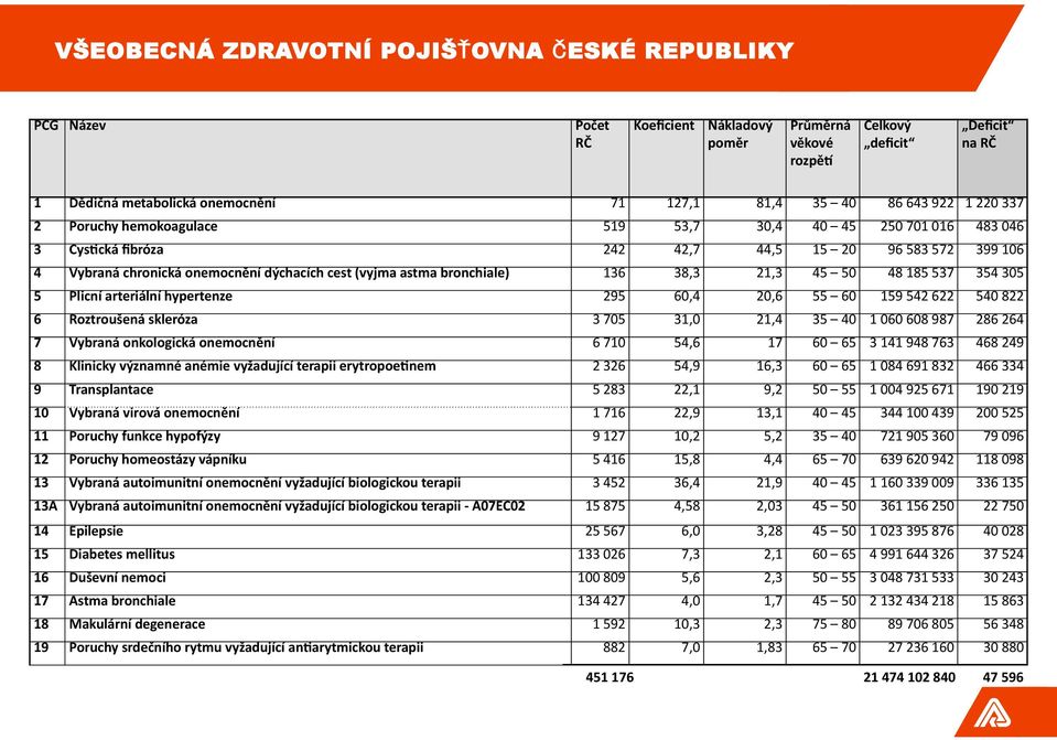 15 20 96 583 572 399 106 4 Vybraná chronická onemocnění dýchacích cest (vyjma astma bronchiale) 136 38,3 21,3 45 50 48 185 537 354 305 5 Plicní arteriální hypertenze 295 60,4 20,6 55 60 159 542 622