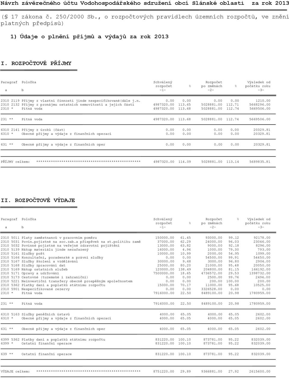 ROZPOČTOVÉ PŘÍJMY Paragraf Položka Schválený Rozpočet Výsledek od rozpočet % po změnách % počátku roku a b -1- -2- -3-2310 2119 Příjmy z vlastní činnosti jinde nespecifikované(dále j.n. 0.00 0.