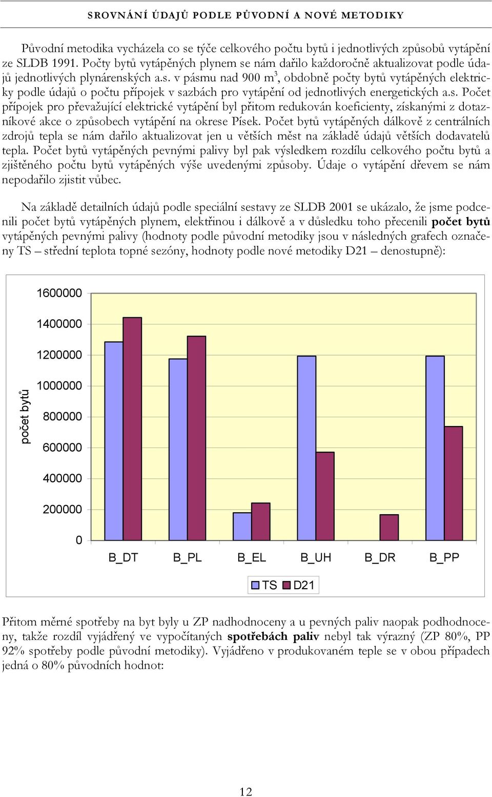 s. Počet přípojek pro převažující elektrické vytápění byl přitom redukován koeficienty, získanými z dotazníkové akce o způsobech vytápění na okrese Písek.