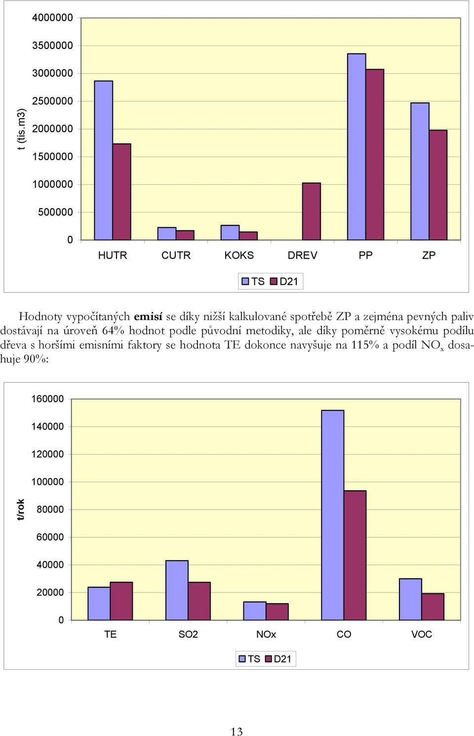 vypočítaných emisí se díky nižší kalkulované spotřebě ZP a zejména pevných paliv dostávají na úroveň 64% hodnot podle