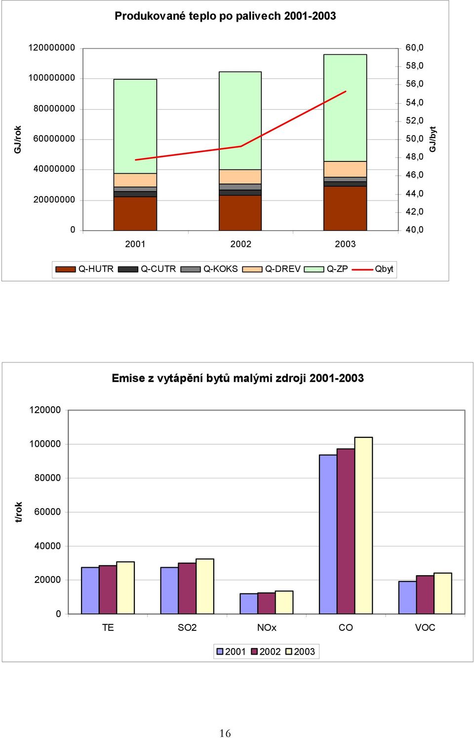 2003 40,0 Q-HUTR Q-CUTR Q-KOKS Q-DREV Q-ZP Qbyt Emise z vytápění bytů malými zdroji