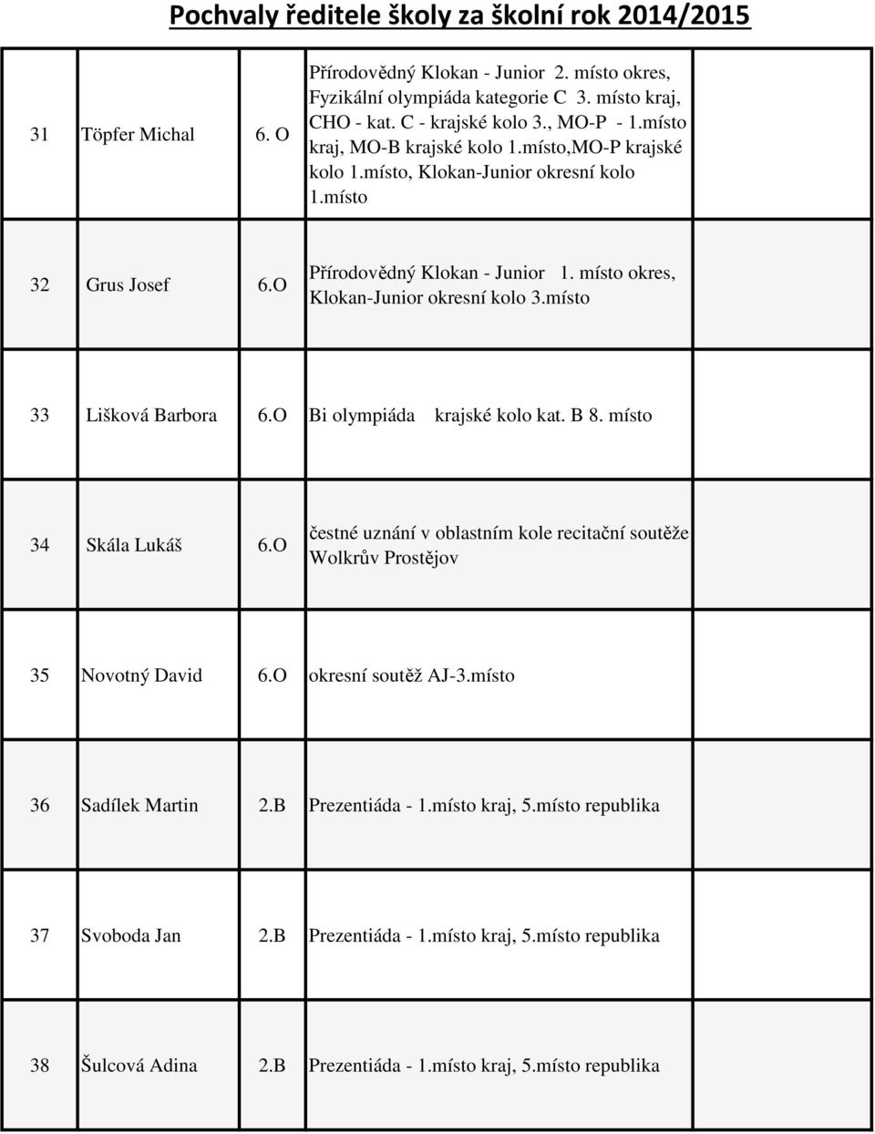 místo okres, Klokan-Junior okresní kolo 3.místo 33 Lišková Barbora 6.O Bi olympiáda krajské kolo kat. B 8. místo 34 Skála Lukáš 6.