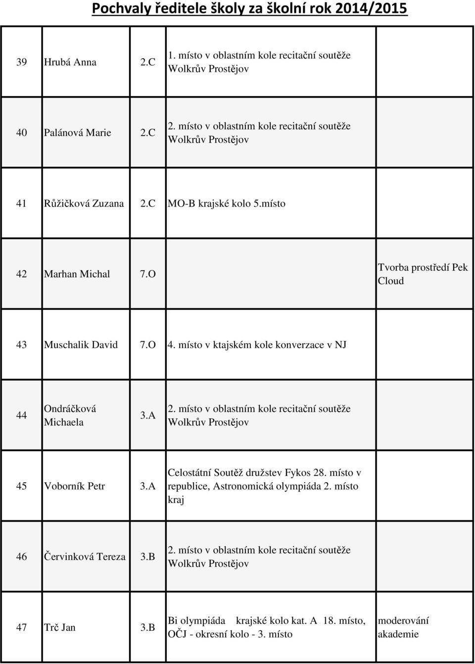 místo v ktajském kole konverzace v NJ 44 Ondráčková Michaela 3.A 2. místo v oblastním kole recitační soutěže 45 Voborník Petr 3.