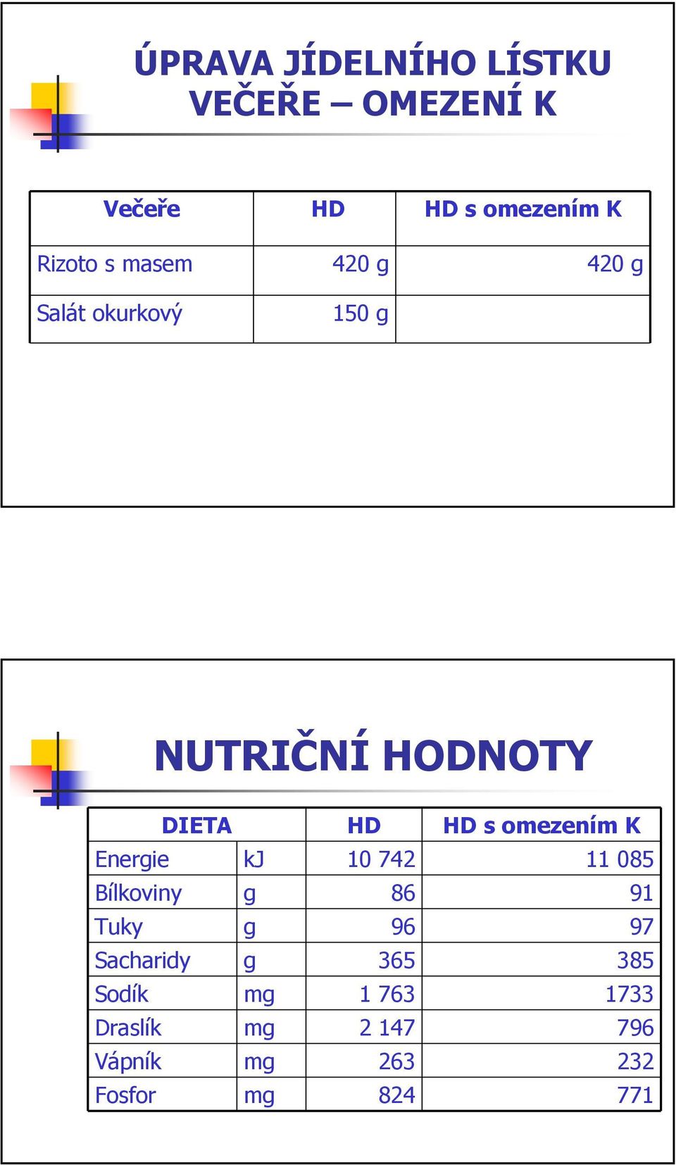 omezením K Energie kj 10 742 11 085 Bílkoviny g 86 91 Tuky g 96 97 Sacharidy