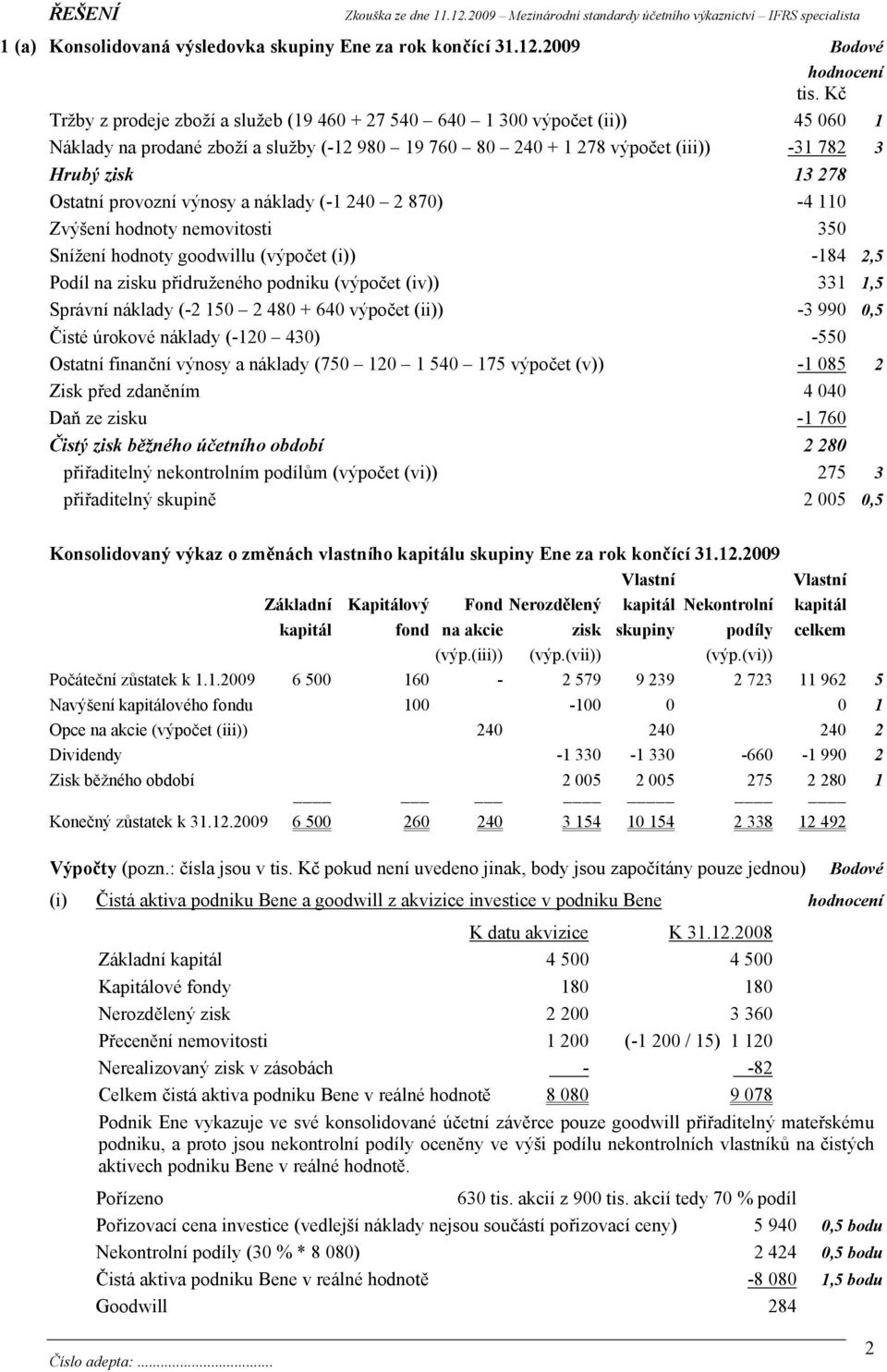 provozní výnosy a náklady (-1 240 2 870) -4 110 Zvýšení hodnoty nemovitosti 350 Snížení hodnoty goodwillu (výpočet (i)) -184 2,5 Podíl na zisku přidruženého podniku (výpočet (iv)) 331 1,5 Správní